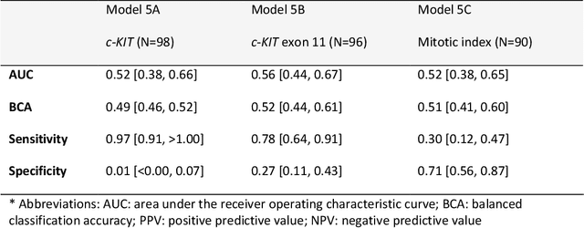 Figure 4 for Differential diagnosis and molecular stratification of gastrointestinal stromal tumors on CT images using a radiomics approach