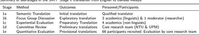 Figure 1 for Crossing the Linguistic Causeway: A Binational Approach for Translating Soundscape Attributes to Bahasa Melayu