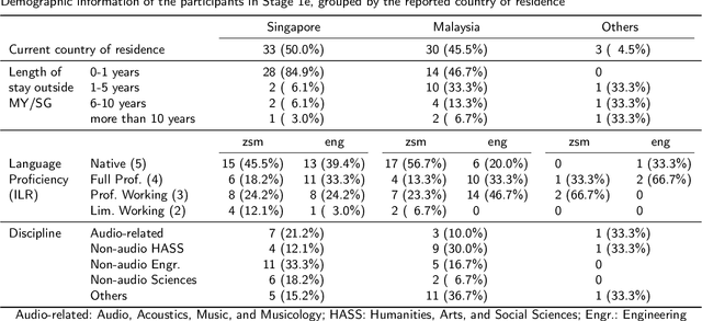Figure 3 for Crossing the Linguistic Causeway: A Binational Approach for Translating Soundscape Attributes to Bahasa Melayu
