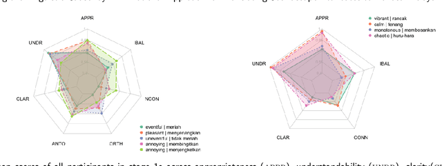 Figure 2 for Crossing the Linguistic Causeway: A Binational Approach for Translating Soundscape Attributes to Bahasa Melayu