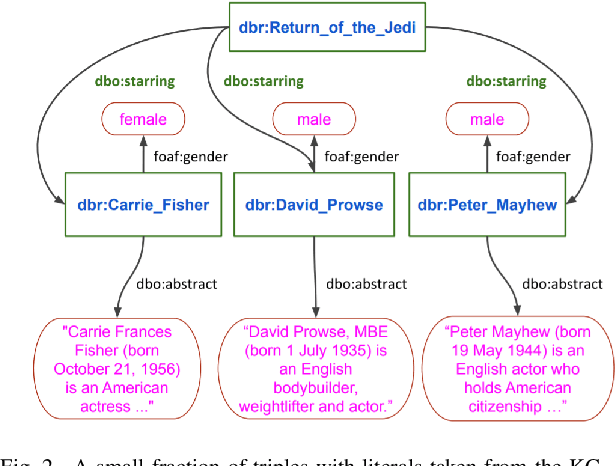 Figure 2 for A Survey on Knowledge Graph Embeddings with Literals: Which model links better Literal-ly?