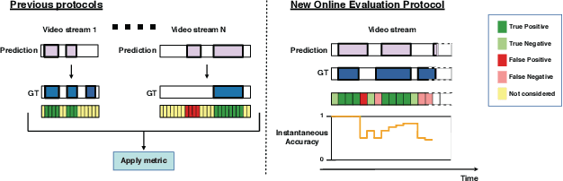 Figure 1 for The Instantaneous Accuracy: a Novel Metric for the Problem of Online Human Behaviour Recognition in Untrimmed Videos