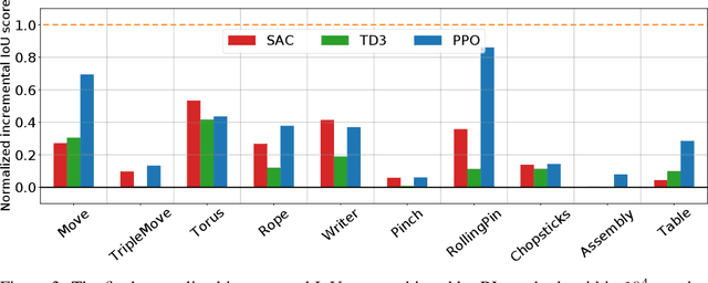 Figure 4 for PlasticineLab: A Soft-Body Manipulation Benchmark with Differentiable Physics