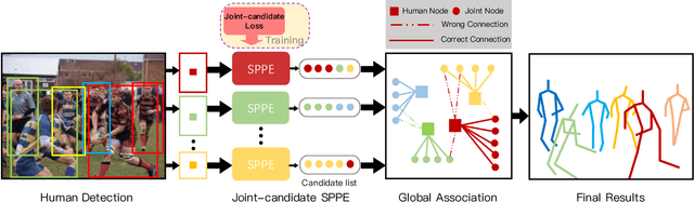Figure 3 for CrowdPose: Efficient Crowded Scenes Pose Estimation and A New Benchmark