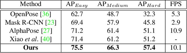 Figure 4 for CrowdPose: Efficient Crowded Scenes Pose Estimation and A New Benchmark