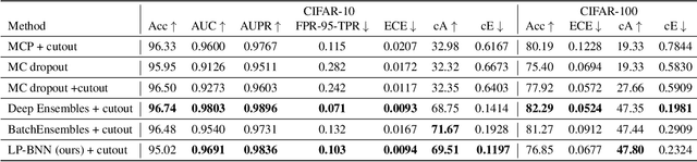 Figure 2 for Encoding the latent posterior of Bayesian Neural Networks for uncertainty quantification