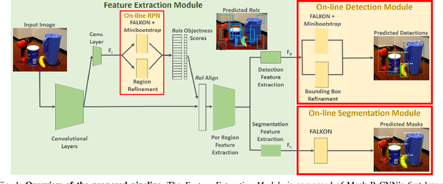 Figure 1 for Learn Fast, Segment Well: Fast Object Segmentation Learning on the iCub Robot