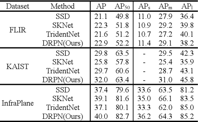 Figure 4 for DRPN: Making CNN Dynamically Handle Scale Variation