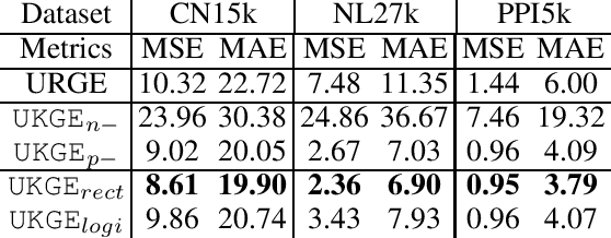 Figure 3 for Embedding Uncertain Knowledge Graphs