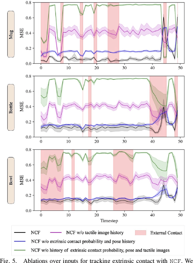 Figure 4 for Neural Contact Fields: Tracking Extrinsic Contact with Tactile Sensing