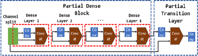 Figure 1 for Developing a Compressed Object Detection Model based on YOLOv4 for Deployment on Embedded GPU Platform of Autonomous System