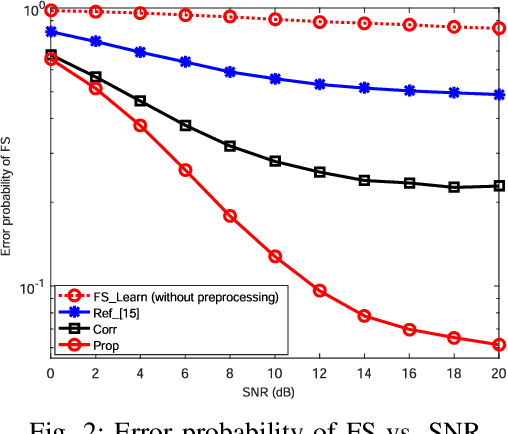 Figure 2 for ELM-based Frame Synchronization in Burst-Mode Communication Systems with Nonlinear Distortion