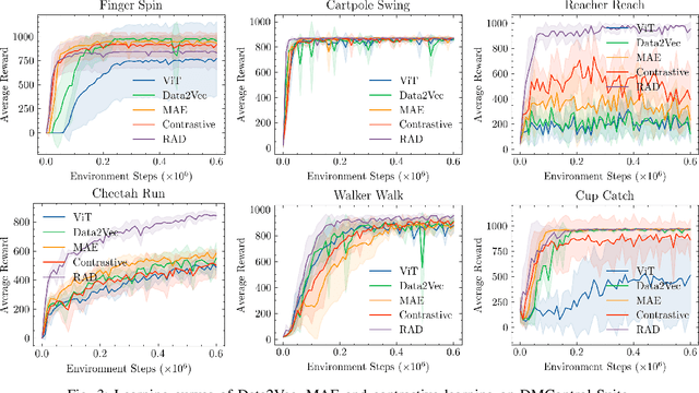 Figure 3 for Evaluating Vision Transformer Methods for Deep Reinforcement Learning from Pixels