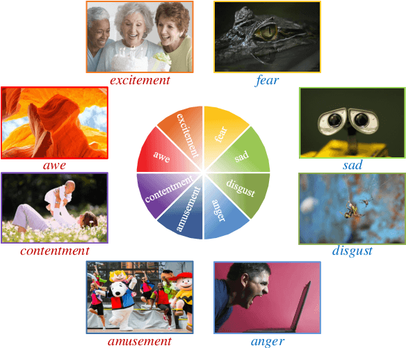 Figure 1 for Stimuli-Aware Visual Emotion Analysis