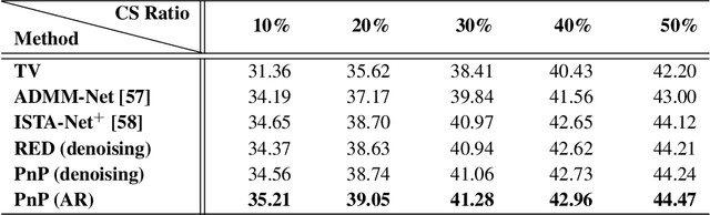 Figure 4 for Recovery Analysis for Plug-and-Play Priors using the Restricted Eigenvalue Condition