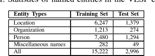 Figure 1 for An Empirical Study of Discriminative Sequence Labeling Models for Vietnamese Text Processing