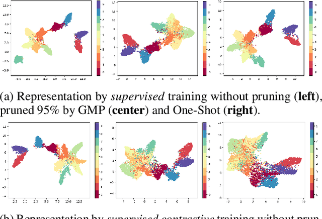 Figure 1 for Studying the impact of magnitude pruning on contrastive learning methods