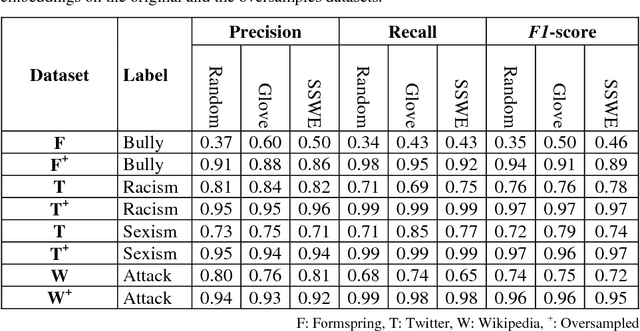 Figure 1 for Cyberbullying Detection in Social Networks Using Deep Learning Based Models; A Reproducibility Study