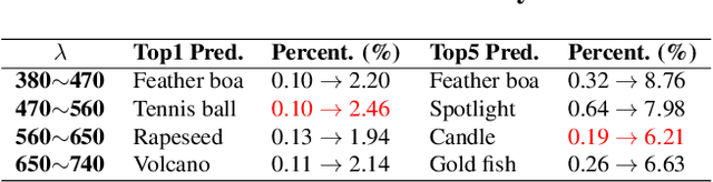 Figure 4 for Adversarial Laser Beam: Effective Physical-World Attack to DNNs in a Blink
