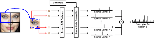 Figure 1 for On Robust Face Recognition via Sparse Encoding: the Good, the Bad, and the Ugly