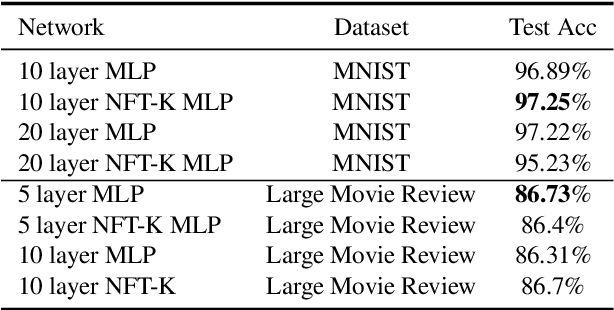 Figure 2 for NFT-K: Non-Fungible Tangent Kernels