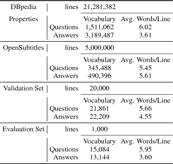 Figure 2 for Translating Questions into Answers using DBPedia n-triples