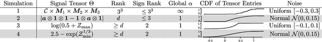 Figure 2 for Beyond the Signs: Nonparametric Tensor Completion via Sign Series