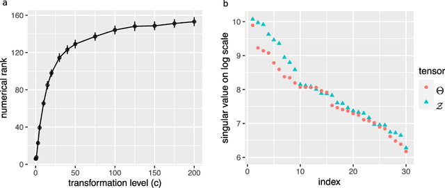 Figure 1 for Beyond the Signs: Nonparametric Tensor Completion via Sign Series