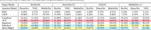 Figure 3 for ALA: Adversarial Lightness Attack via Naturalness-aware Regularizations