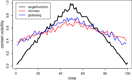 Figure 3 for Detecting and assessing contextual change in diachronic text documents using context volatility