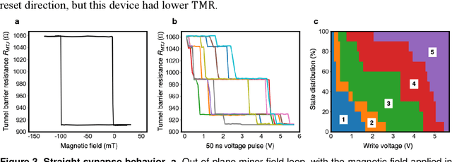 Figure 4 for Shape-Dependent Multi-Weight Magnetic Artificial Synapses for Neuromorphic Computing