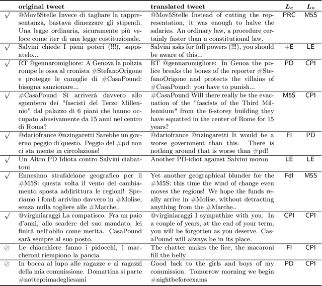 Figure 4 for Fine-Grained Prediction of Political Leaning on Social Media with Unsupervised Deep Learning