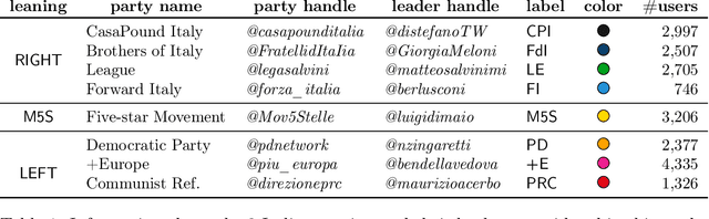 Figure 2 for Fine-Grained Prediction of Political Leaning on Social Media with Unsupervised Deep Learning
