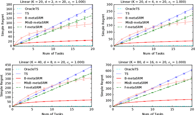 Figure 3 for Meta-Learning for Simple Regret Minimization