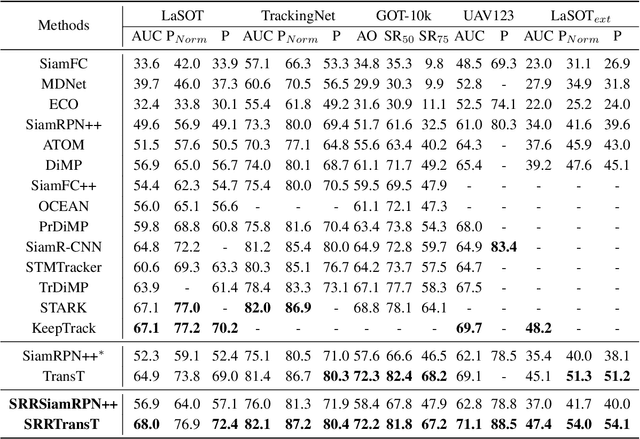 Figure 2 for SRRT: Search Region Regulation Tracking