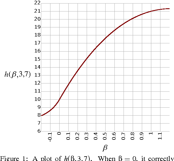 Figure 1 for A continuum among logarithmic, linear, and exponential functions, and its potential to improve generalization in neural networks