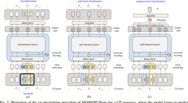 Figure 2 for MidiBERT-Piano: Large-scale Pre-training for Symbolic Music Understanding