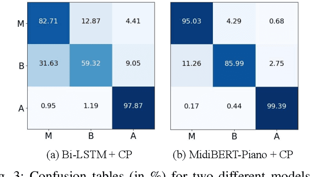 Figure 3 for MidiBERT-Piano: Large-scale Pre-training for Symbolic Music Understanding