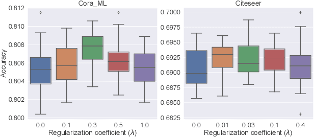 Figure 3 for Asymmetric Graph Representation Learning