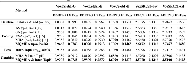 Figure 2 for Multi-query multi-head attention pooling and Inter-topK penalty for speaker verification