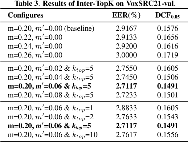 Figure 4 for Multi-query multi-head attention pooling and Inter-topK penalty for speaker verification