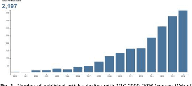 Figure 1 for Tips, guidelines and tools for managing multi-label datasets: the mldr.datasets R package and the Cometa data repository