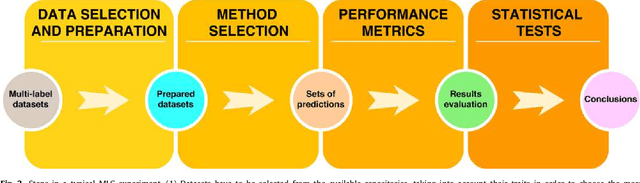 Figure 3 for Tips, guidelines and tools for managing multi-label datasets: the mldr.datasets R package and the Cometa data repository