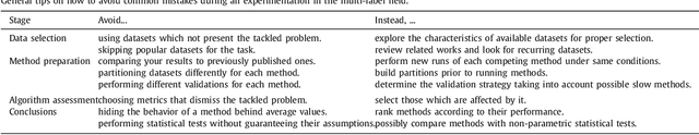 Figure 2 for Tips, guidelines and tools for managing multi-label datasets: the mldr.datasets R package and the Cometa data repository