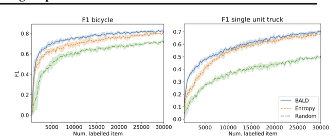 Figure 4 for Bayesian active learning for production, a systematic study and a reusable library