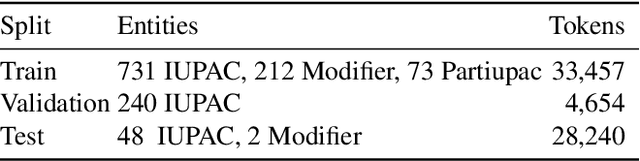 Figure 1 for Word Embeddings for Chemical Patent Natural Language Processing
