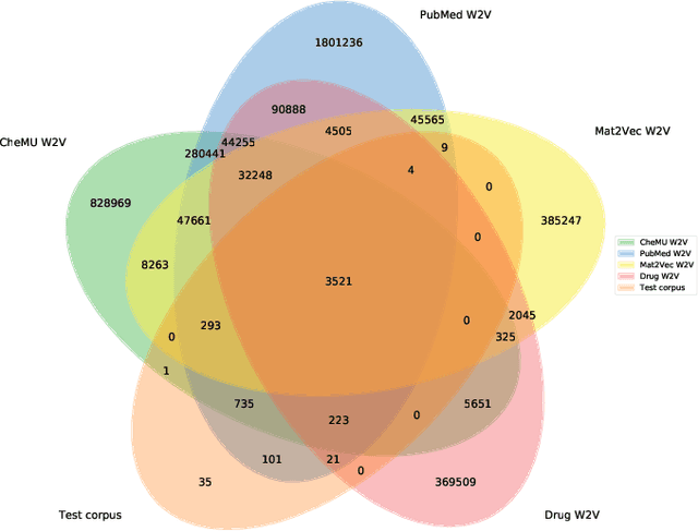 Figure 2 for Word Embeddings for Chemical Patent Natural Language Processing
