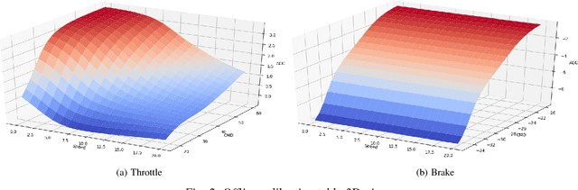 Figure 2 for Baidu Apollo Auto-Calibration System - An Industry-Level Data-Driven and Learning based Vehicle Longitude Dynamic Calibrating Algorithm