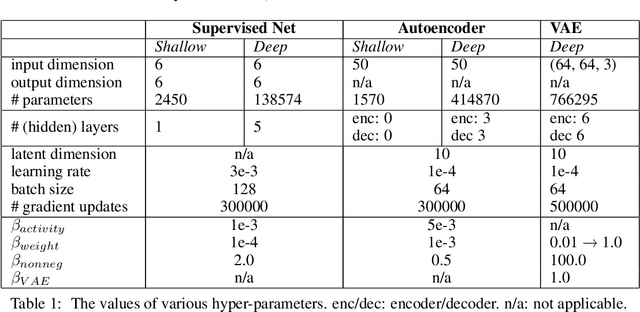 Figure 2 for Disentangling with Biological Constraints: A Theory of Functional Cell Types