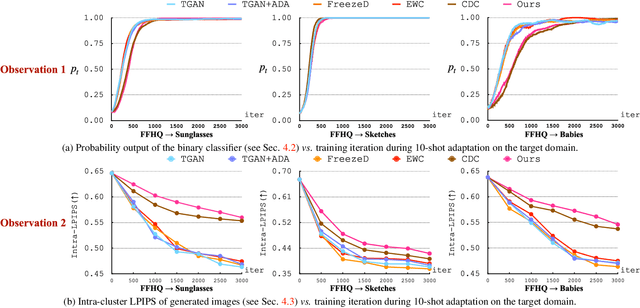 Figure 2 for A Closer Look at Few-shot Image Generation